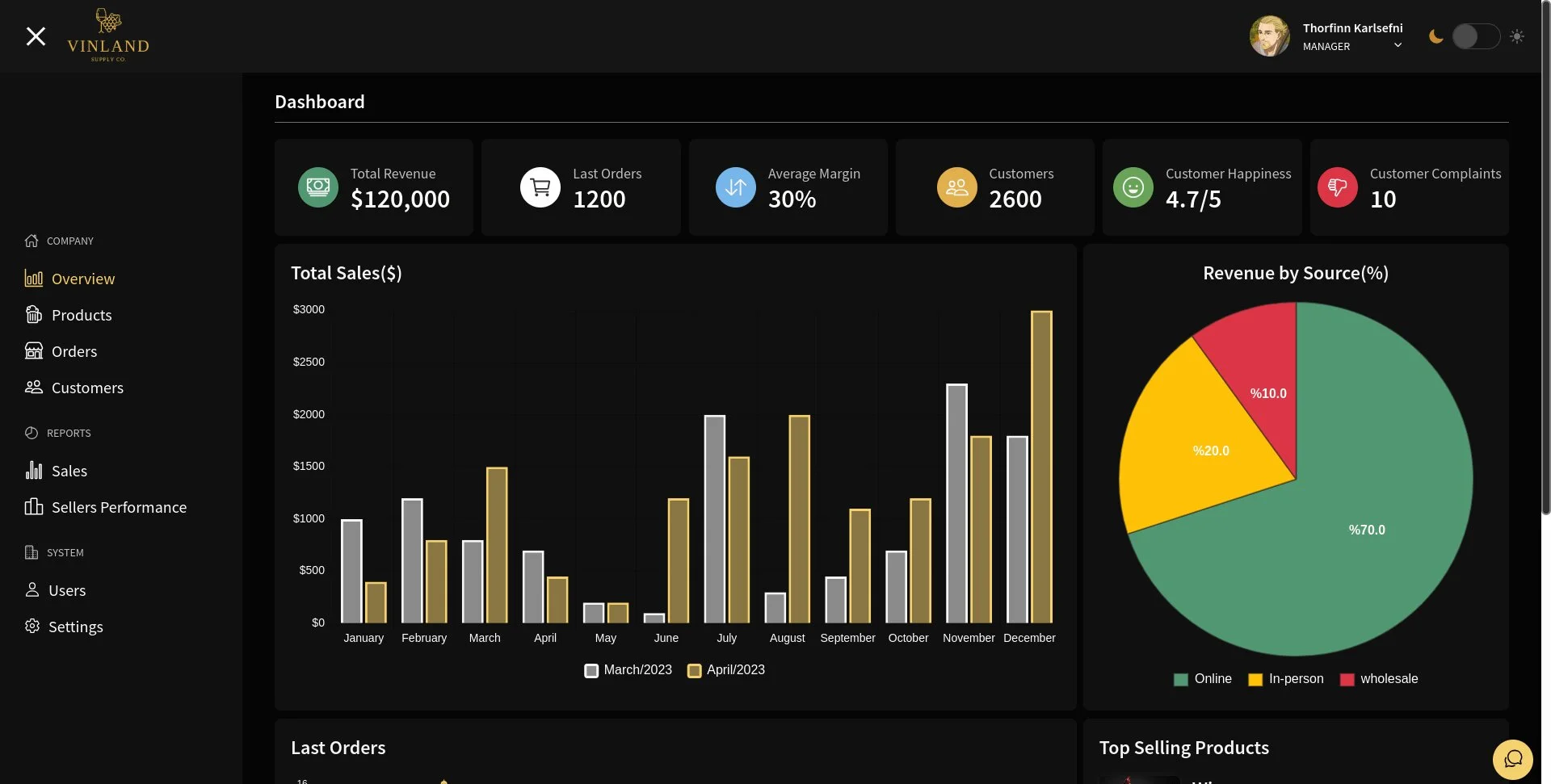 Dashboard home of Vinland Supply Website with some charts and data